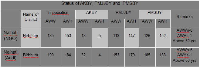 Status of AKBY, PMJJBY and  PMSBY